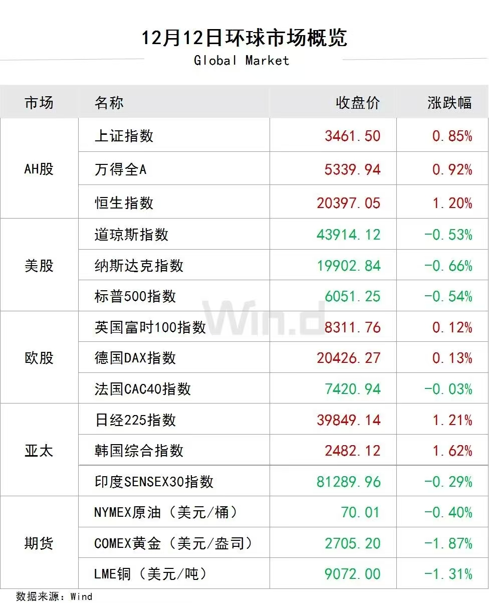 欧债收益率普遍下跌，英国10年期国债收益率跌4.6个基点