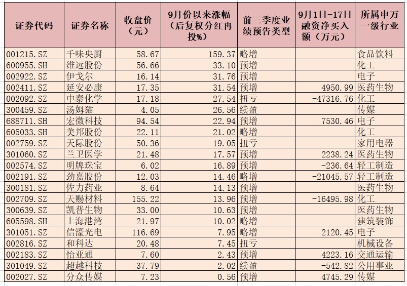 上半年业绩预喜股名单抢先看