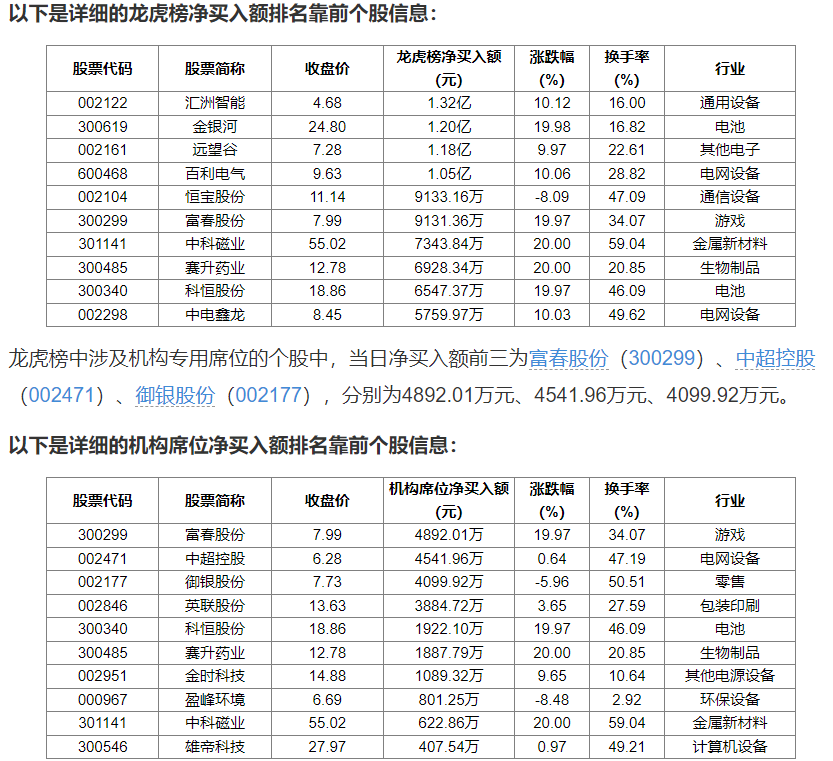 天利科技6月25日龙虎榜数据