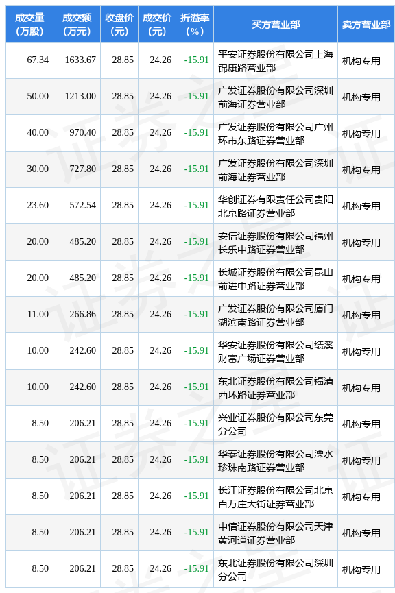 美年健康现6笔大宗交易 合计成交1780.00万股