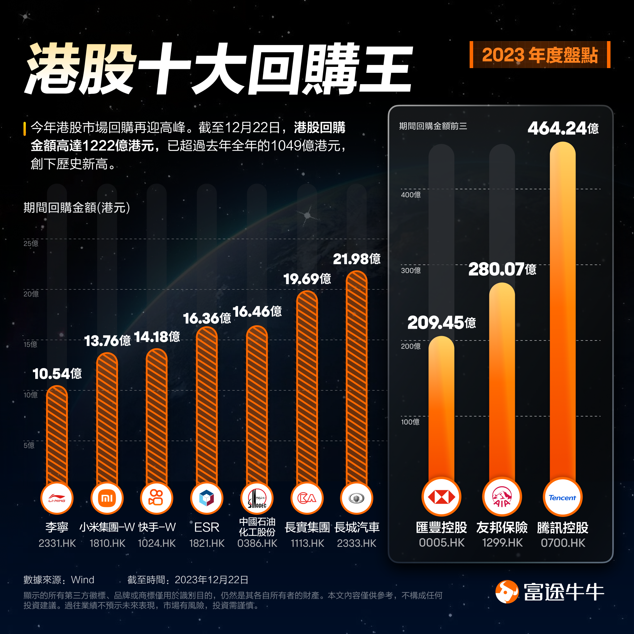 友邦保险(01299.HK)6月27日回购1.79亿港元，年内累计回购148.12亿港元