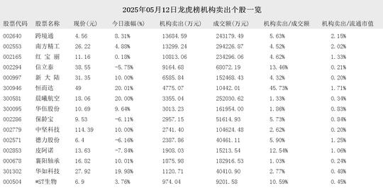 6月30日龙虎榜解析：晨曦航空单日净买入额最多，涉及机构专用席位的个股有28只