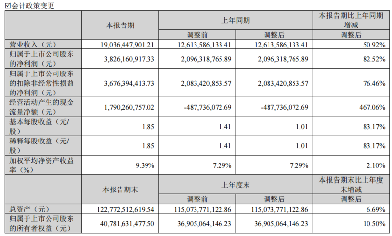 减产消息属实，光伏行业多股业绩扭亏