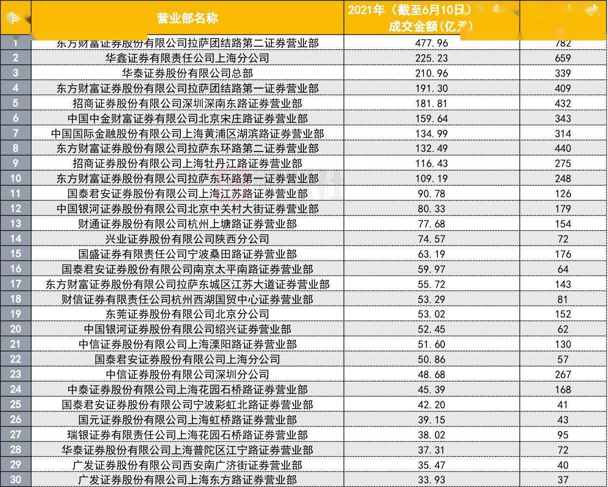 亚星化学龙虎榜：营业部净卖出661.12万元