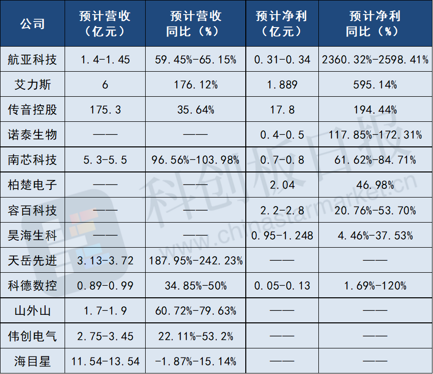 科创板平均股价30.54元，9股股价超200元