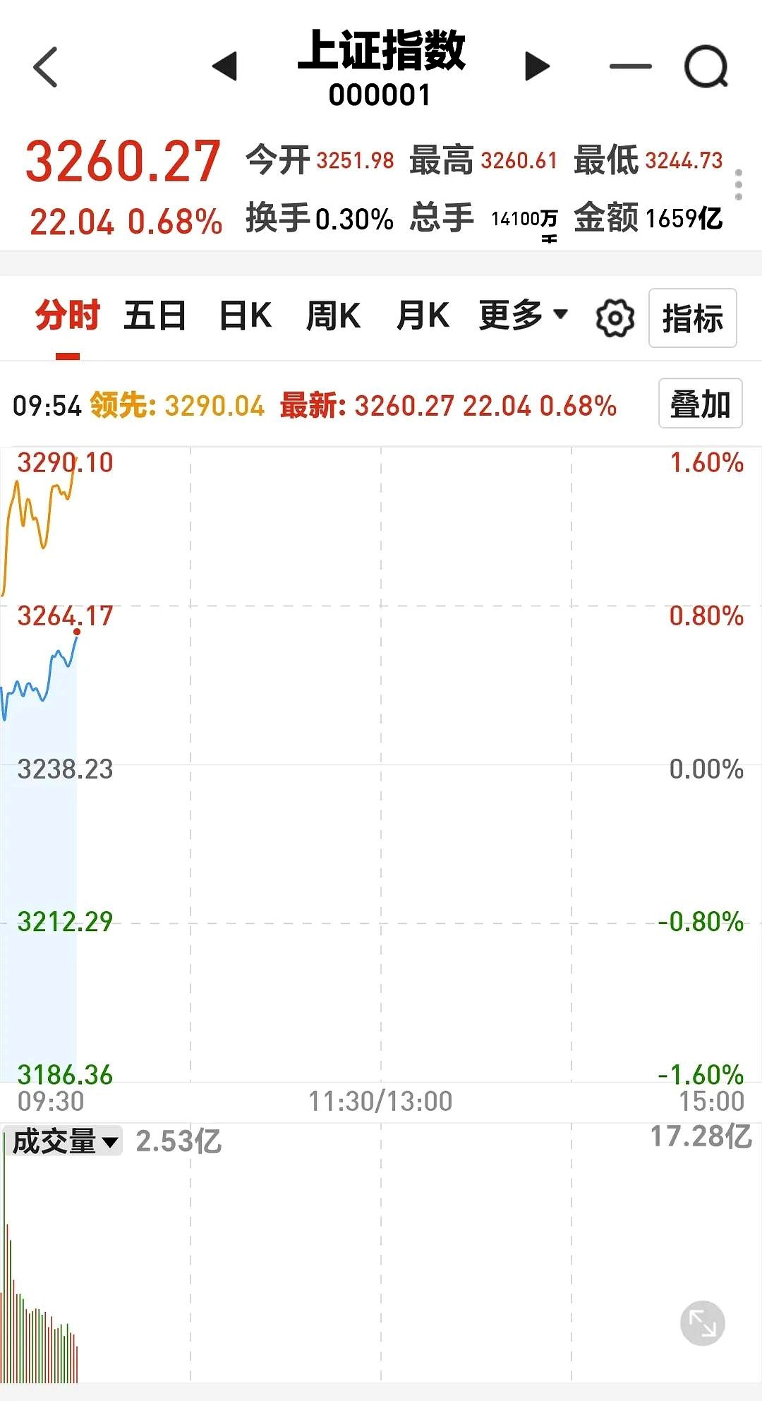 三大指数集体翻红，创业板新能源ETF华夏（159368）上涨0.21%