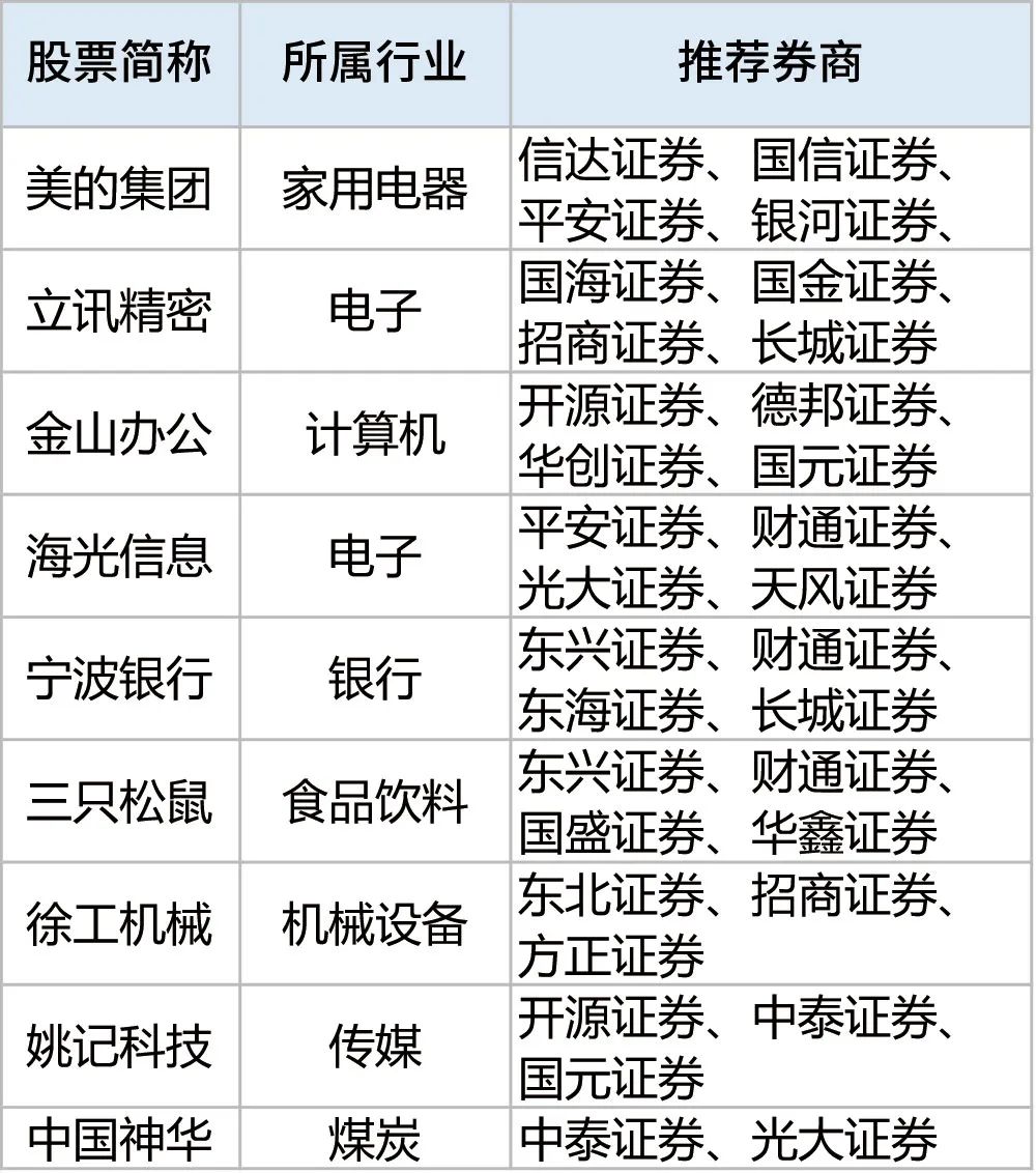 券商今日金股：5份研报力推一股(名单)