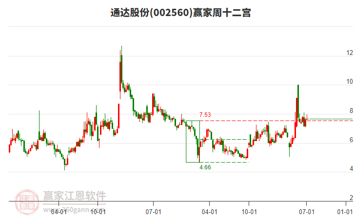 通达海7月9日龙虎榜数据