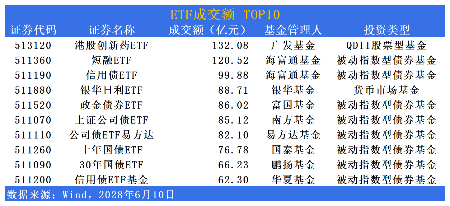 翻倍！近一年收益达102.99%，港股创新药ETF（513120）位居第一