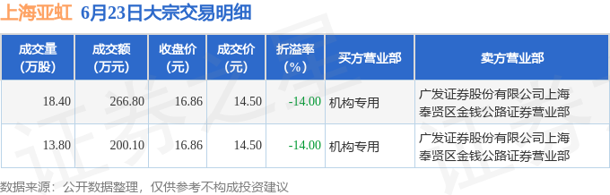 诺禾致源现6笔大宗交易 合计成交158.70万股