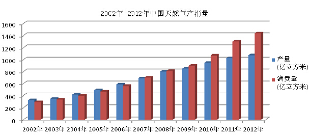 “北气南下”能源大通道输送天然气突破1000亿立方米