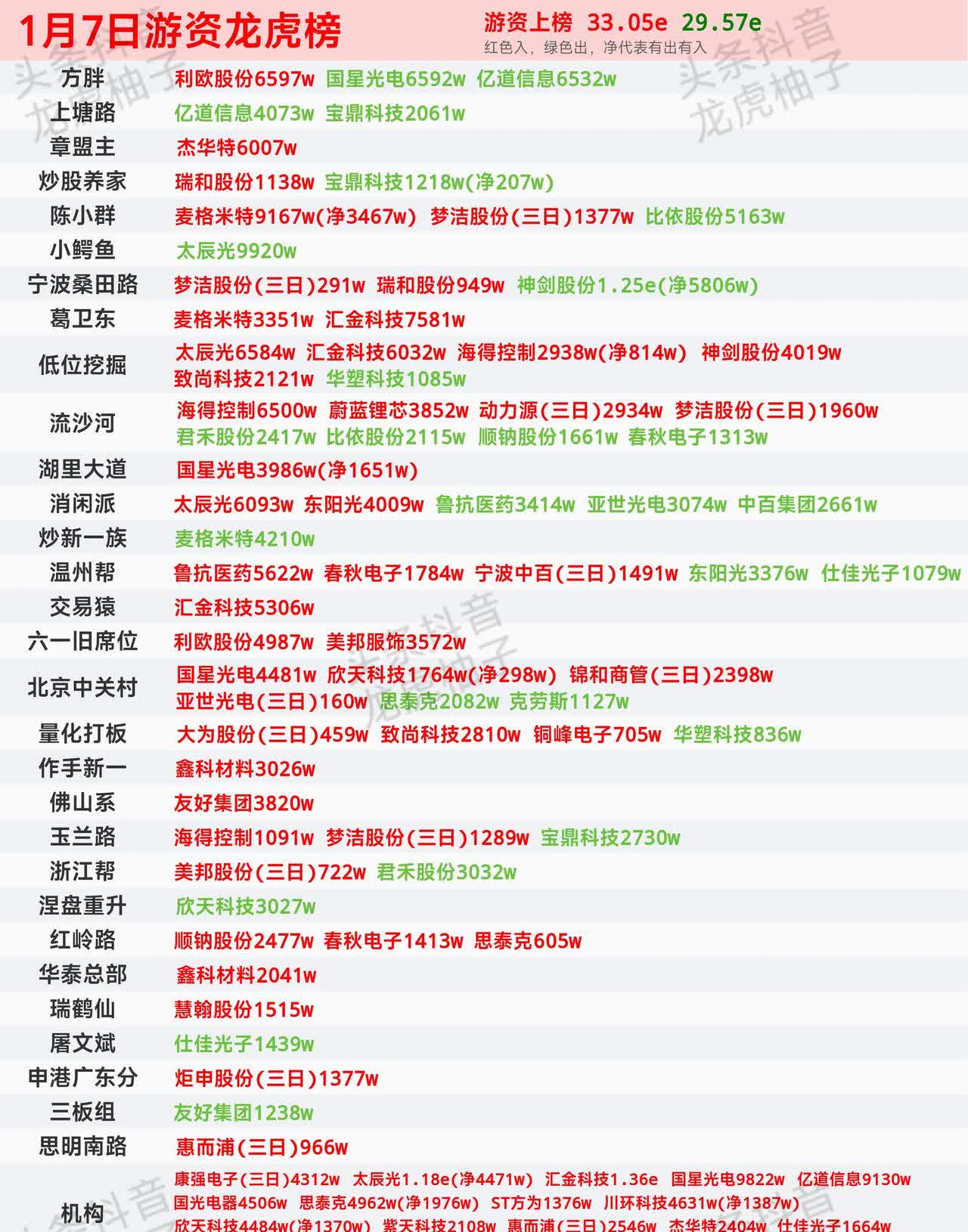 逸豪新材龙虎榜数据（7月10日）