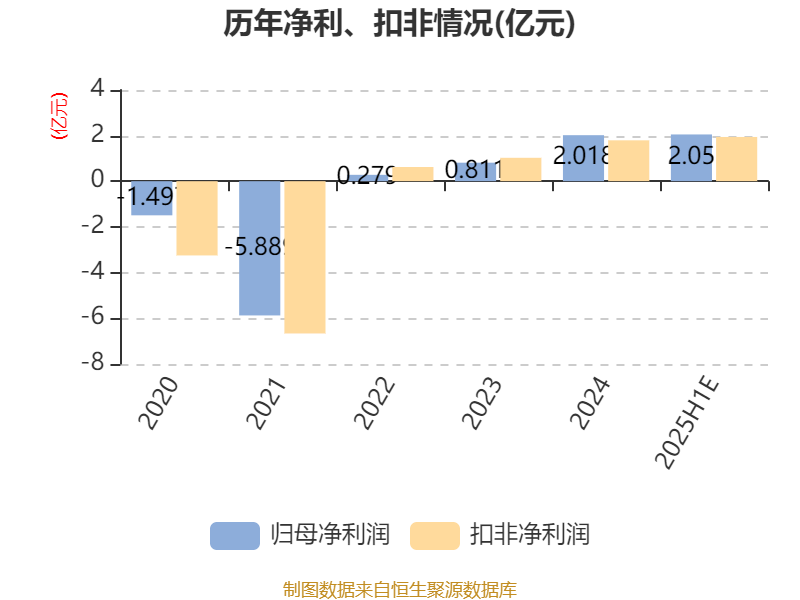 华茂股份：上半年净利同比预增293.36%―391.7%