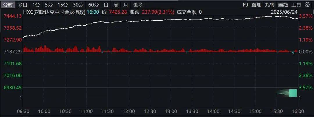 纳斯达克中国金龙指数收涨0.90%