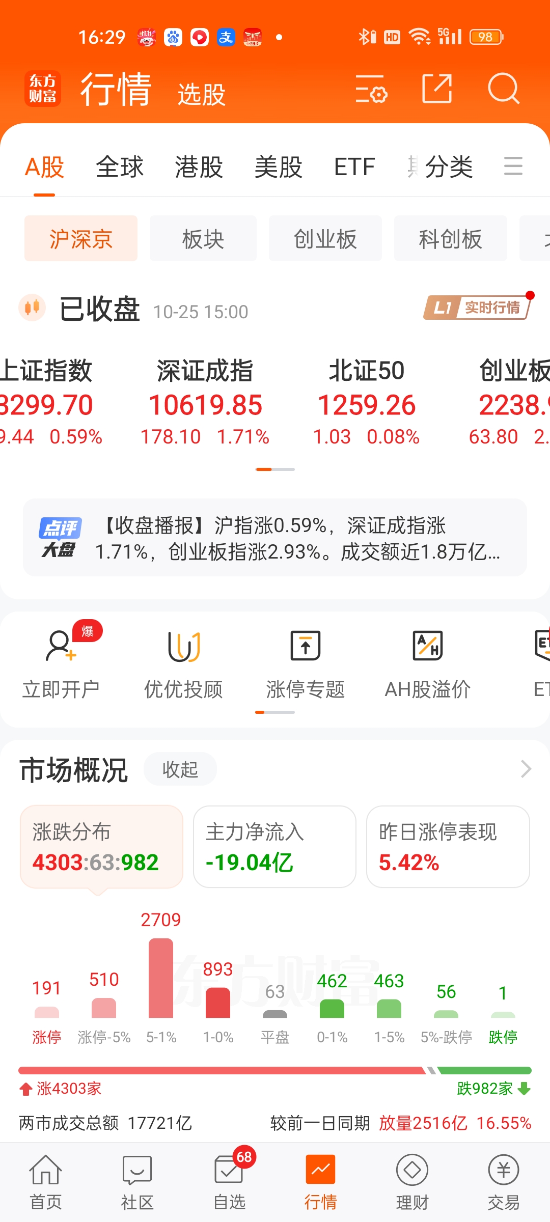 上证指数开盘上涨0.05%，创业板指上涨0.02%