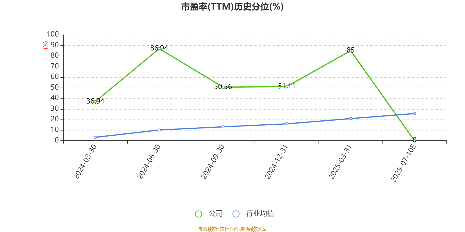 博隆技术：预计上半年净利润2.20亿元~2.80亿元 同比增123.09%~183.93%