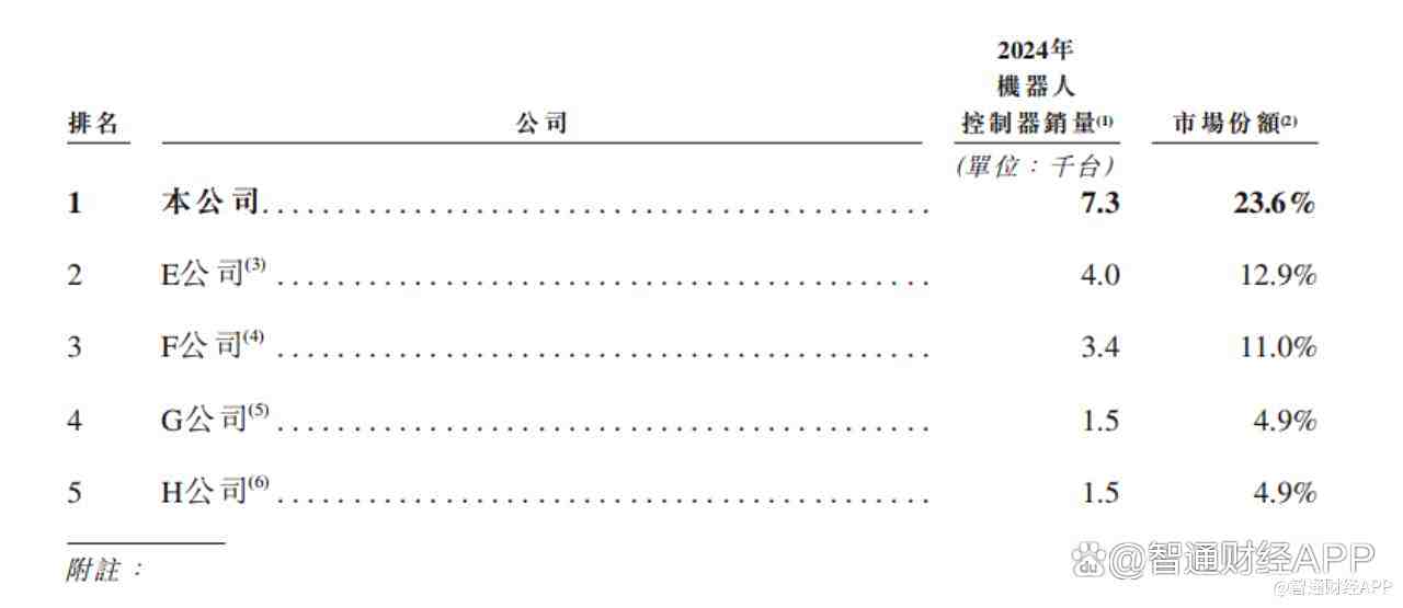 “机器人”厂商仙工智能IPO：现金流吃紧，公司三年尚未实现盈利，多名供应商和客户重叠