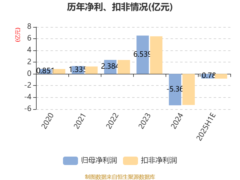 欧晶科技：上半年预计亏损7000万元―8600万元