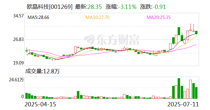 欧晶科技：上半年预计亏损7000万元―8600万元