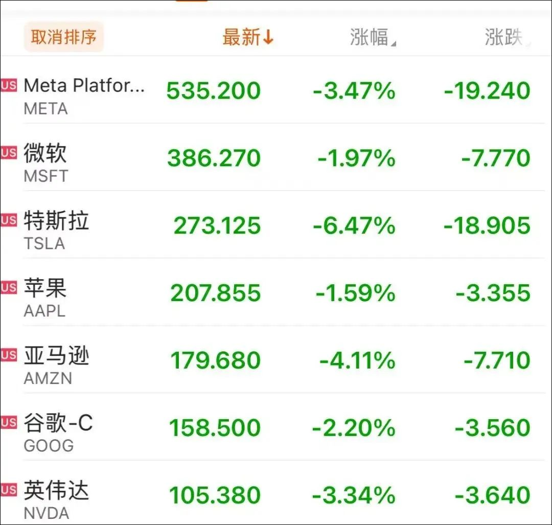 深夜，美股全线大跌，黄金大涨！