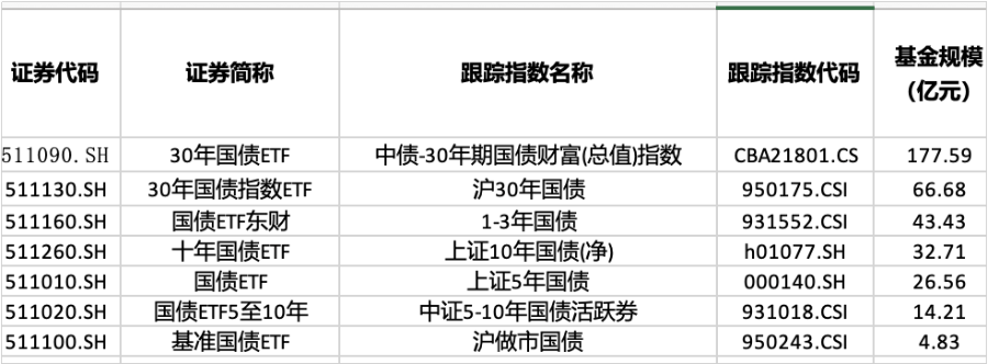 债券ETF快速发展的启示