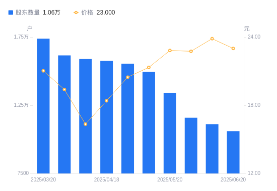 创益通：截至2025年7月10日股东总数为19,523户