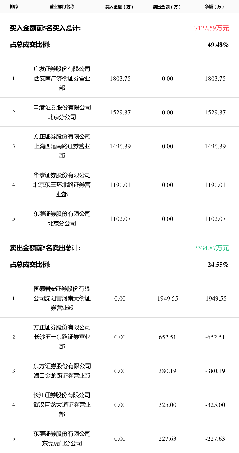 华银电力7月11日龙虎榜数据
