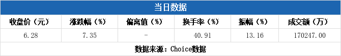 科创板今日平均换手率1.75%，66股换手率超5%