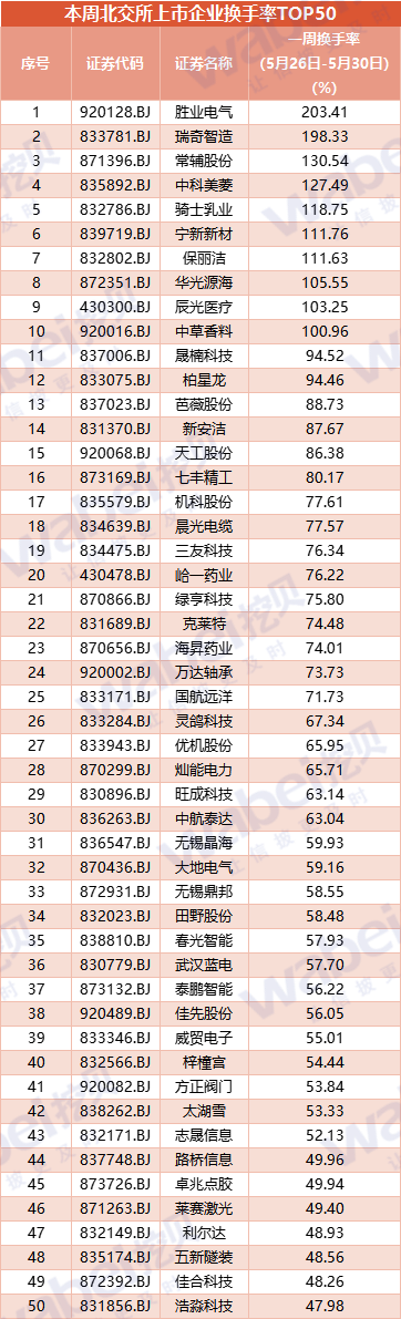 科创板今日平均换手率1.75%，66股换手率超5%