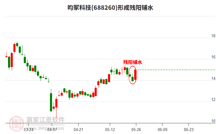 昀冢科技大宗交易成交2382.63万元
