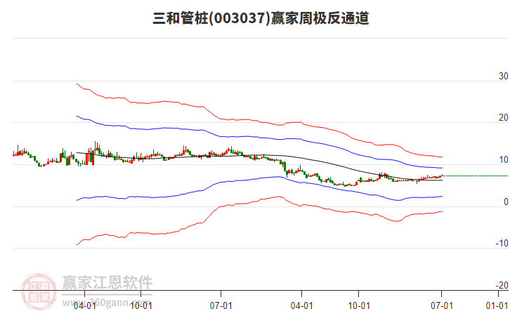 三和管桩上半年净利润预计增长3090.81%~3888.51%