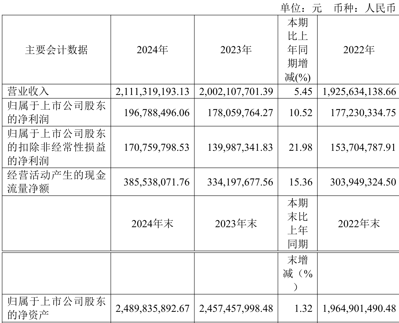 禾盛新材上半年净利润预计增长50.00%~70.00%