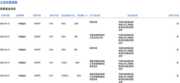 汇成股份大宗交易成交5727.15万元