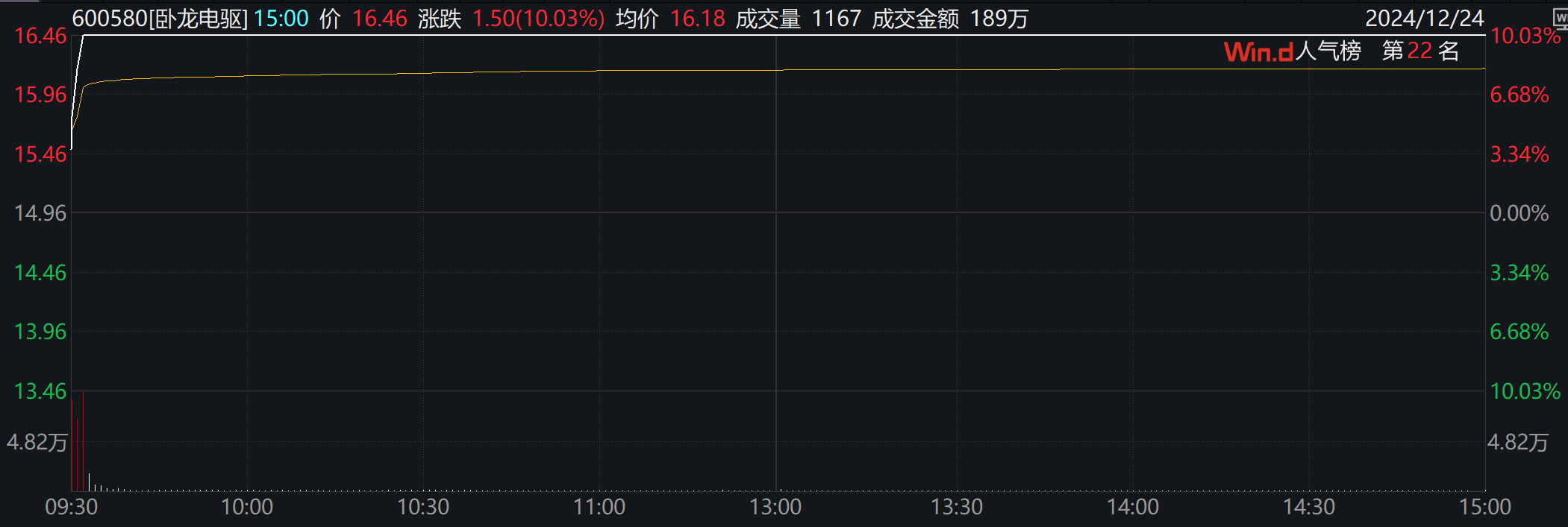 宇树机器人概念股集体拉升 八大概念股盘点（名单）