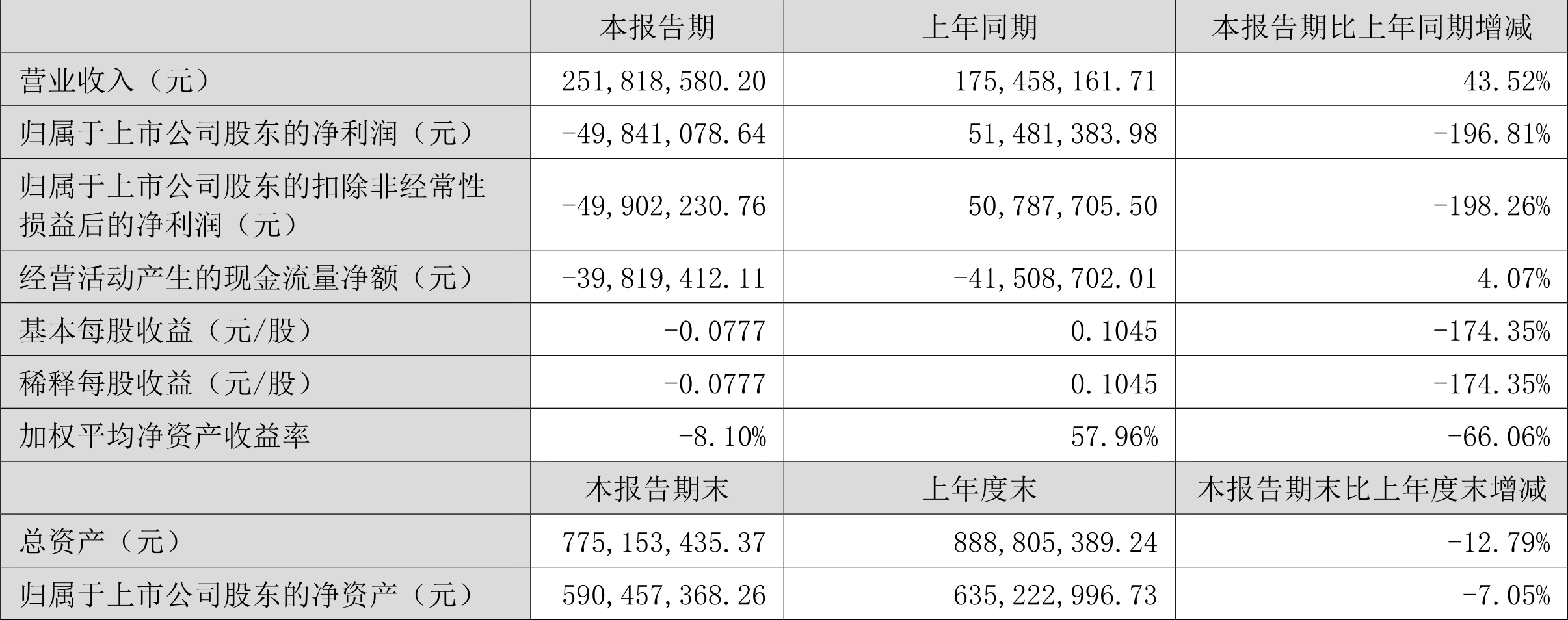 标准股份(600302.SH)：预计上半年净亏损800万元-1200万元