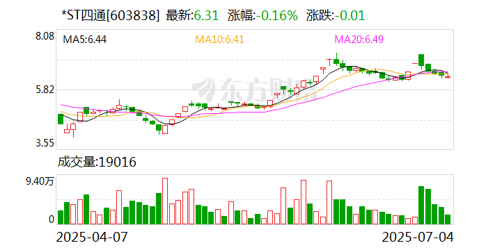 ST加加：预计2025年上半年净利润为650万元~950万元