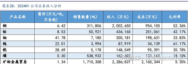 受益铜钴价格同比上升 洛阳钼业上半年归母净利润预计超82亿元