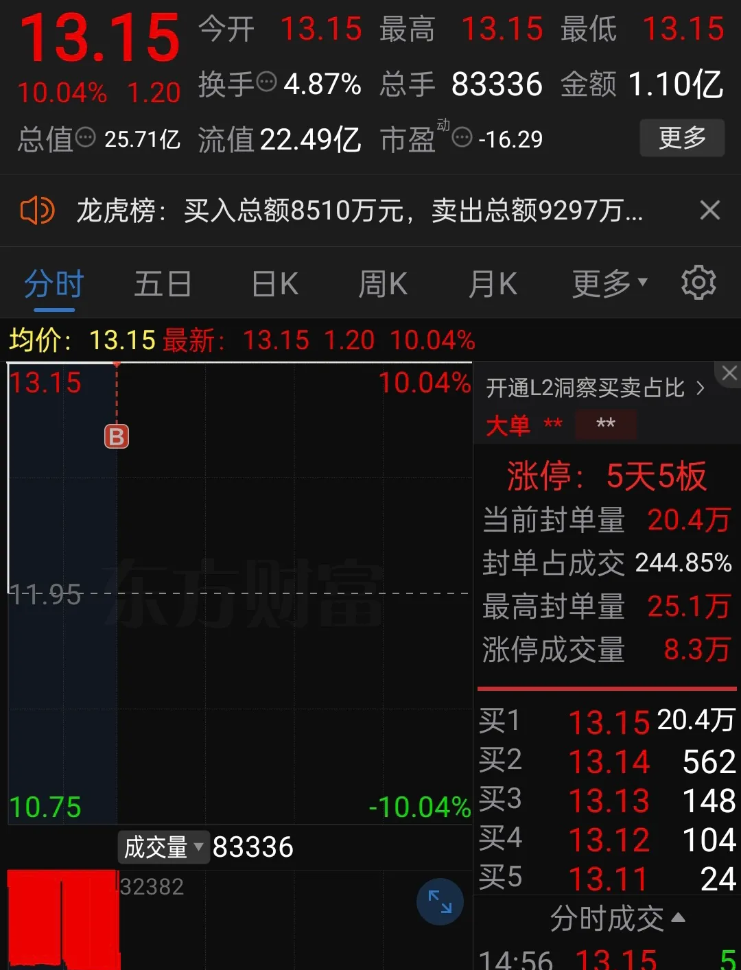 揭秘涨停 | 这只热股封单资金超8亿元