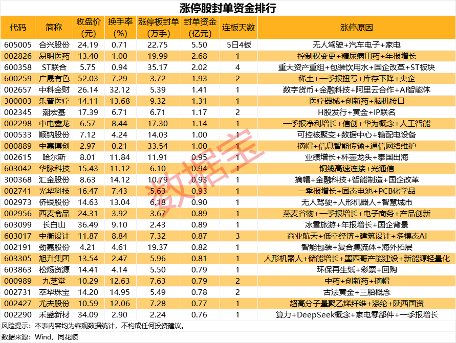 揭秘涨停 | 这只热股封单资金超8亿元