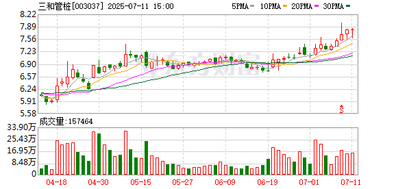 多家A股公司上半年业绩预增 最高增超30倍
