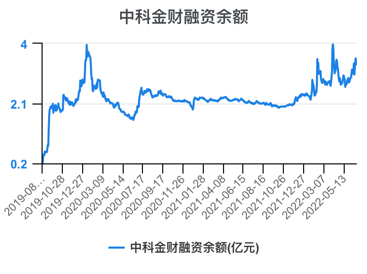 中科金财：副总经理路一名辞职