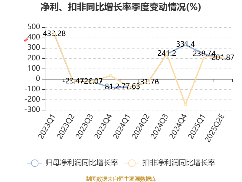 中国银河:上半年净利同比预增45%至55%