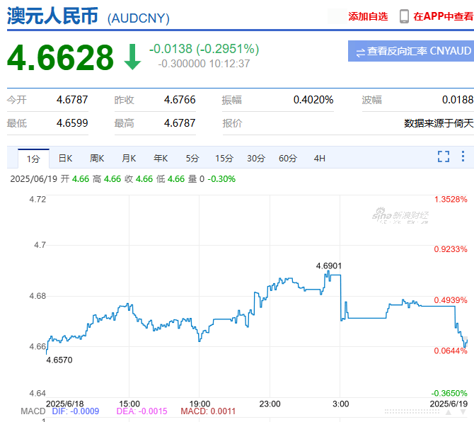 美元指数DXY短线走高近20点,现报98.24