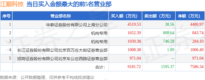 江顺科技:公司产品涉及航空航天领域,客户有西南铝业等