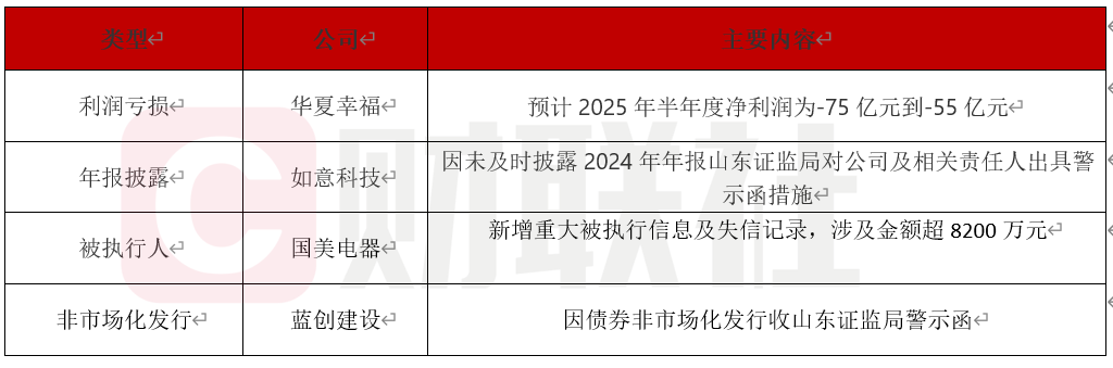债市公告精选 | 泛海控股涉诉被判决承担近1亿元担保责任；昆明空港投资完成子公司1亿元逾期债务化解