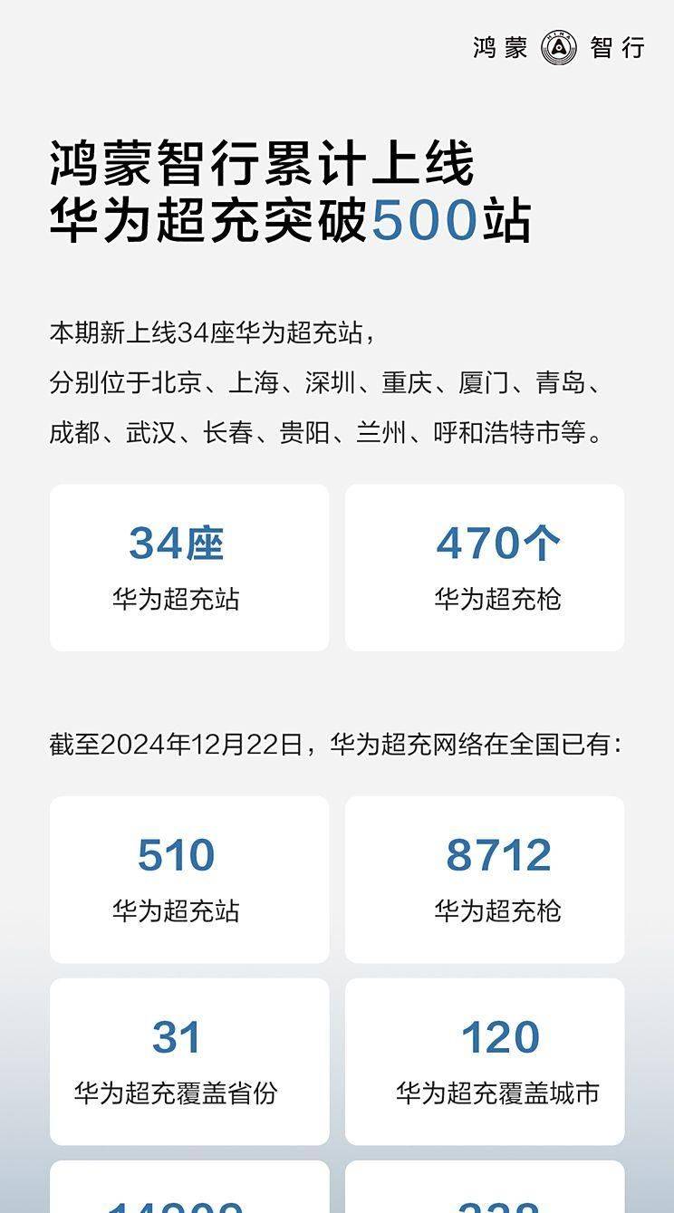 鸿蒙智行：2025年第28周销量9908台
