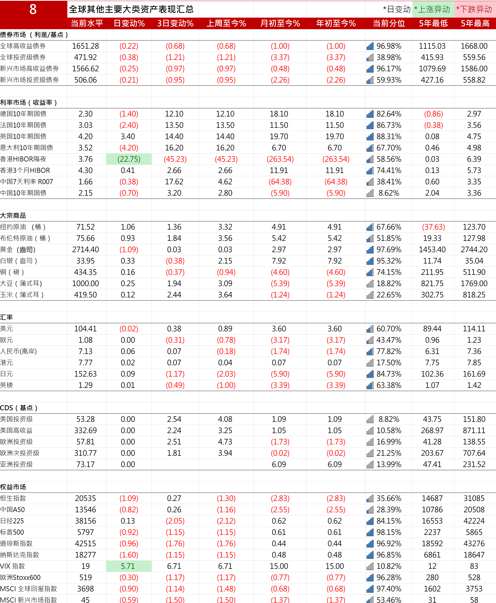 日本40年期国债收益率下跌10个基点至3.38%
