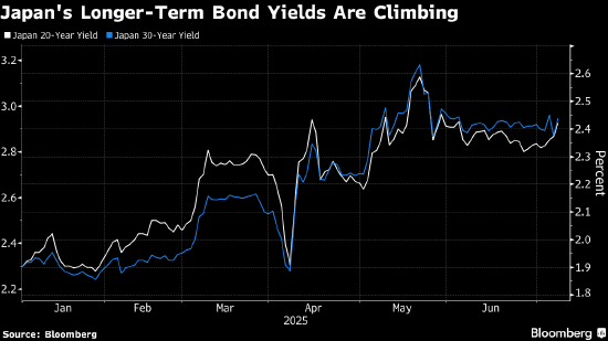日本30年期国债收益率下跌10个基点至3.06%