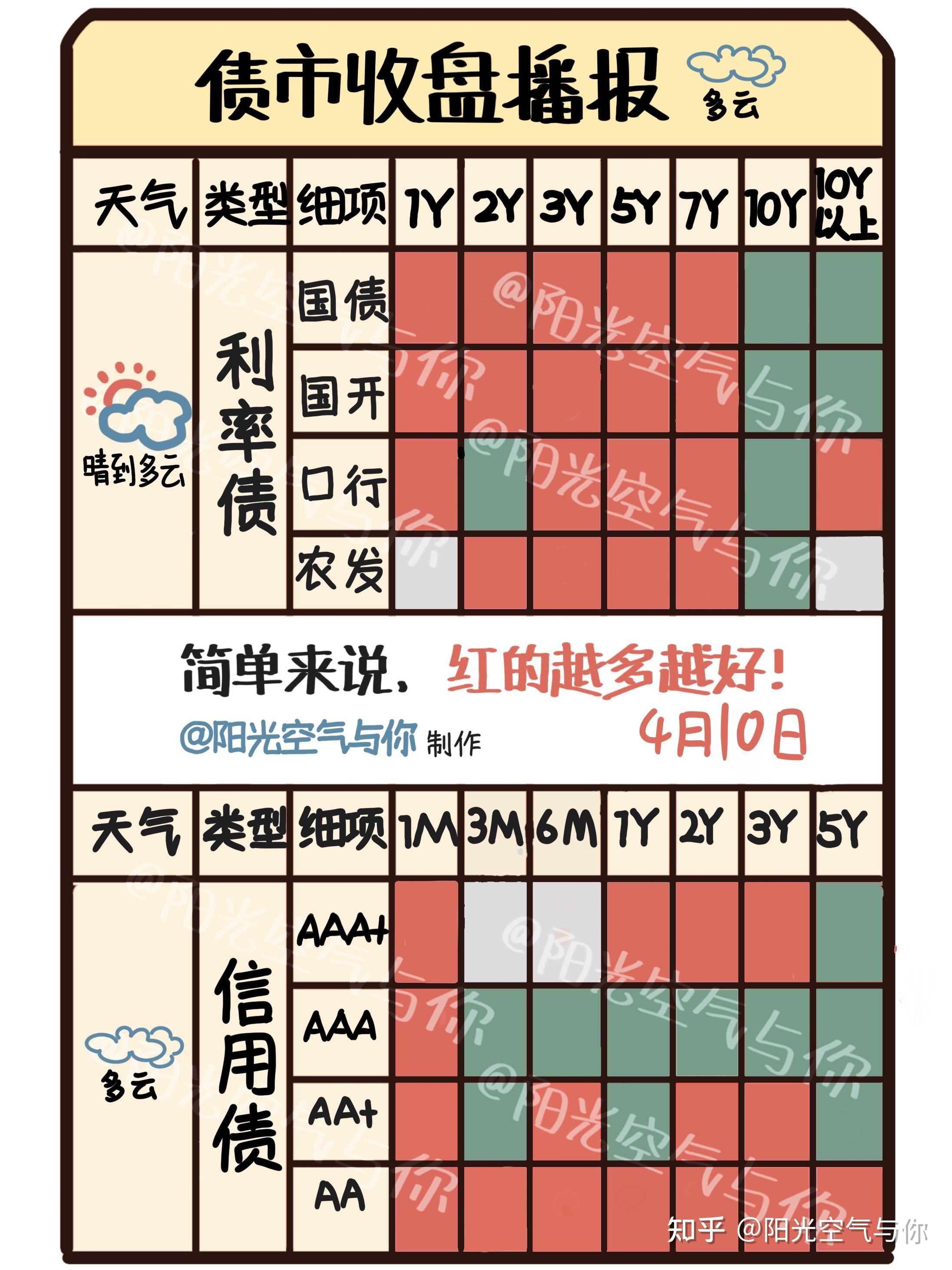 债市收盘|央行单日净投放4446亿呵护流动性，利率债长短端走势分化明显