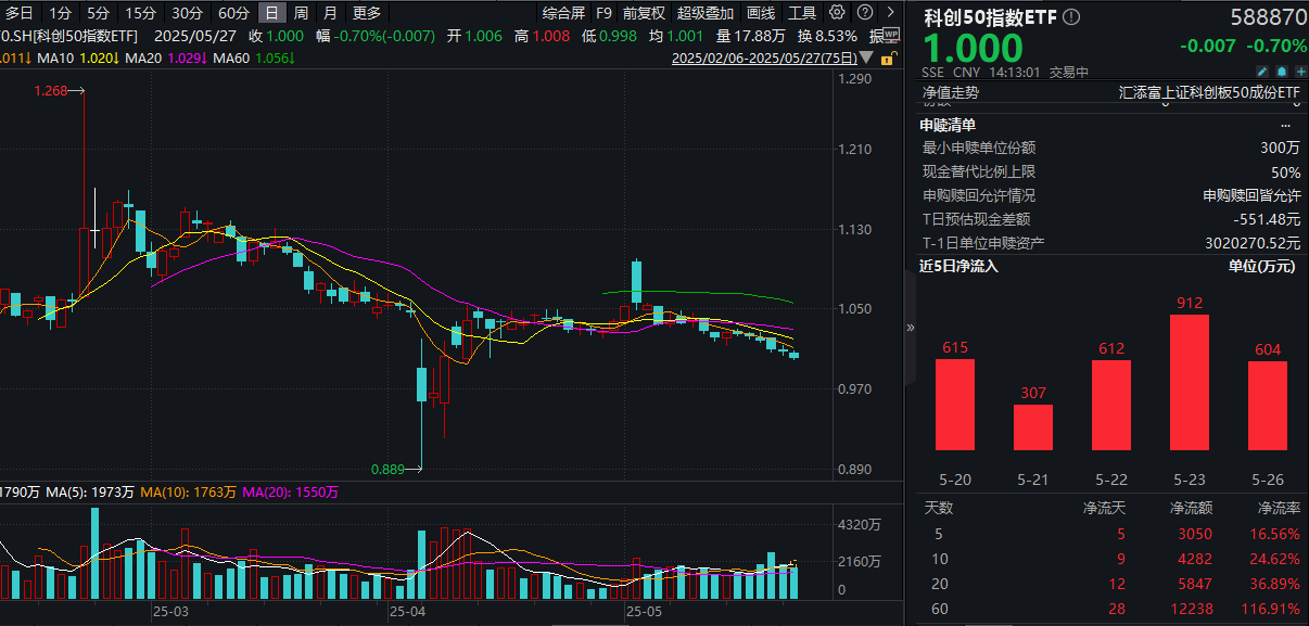 军工ETF（512660）连续5日净流入超5亿元，覆盖海陆空天信全产业链，规模居同类产品第一